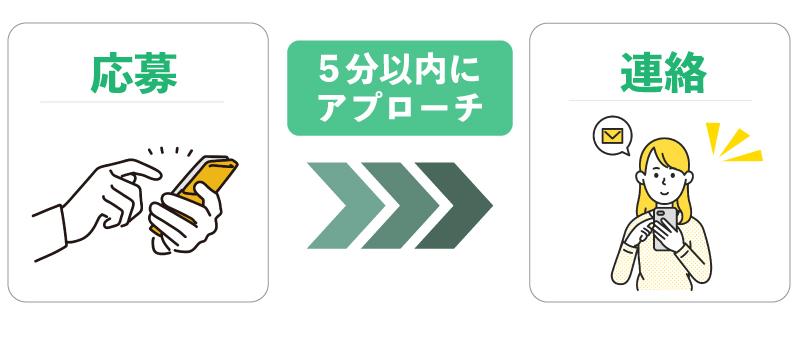 応募から連絡が5分