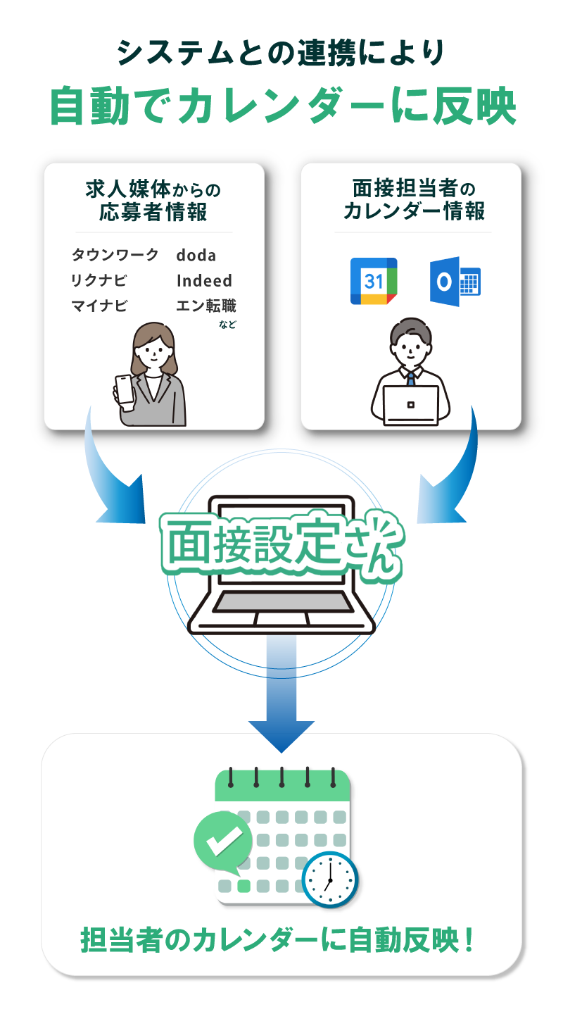 自動でカレンダーに反映